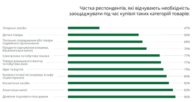 На чем экономят украинцы (инфографика)