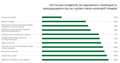 На чому економлять українці (інфографіка)
