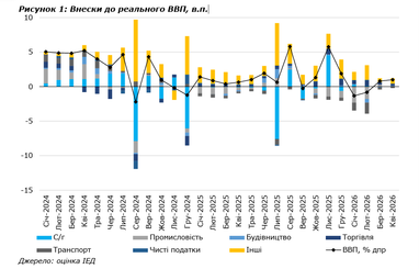 Доходы бюджета растут, а ВВП падает: что происходит с экономикой Украины