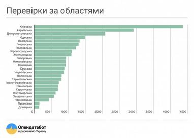 Бізнес очікує майже 30 тисяч перевірок (інфографіка)