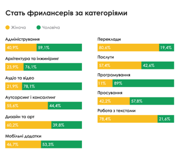 Портрет фрилансера 2024: де працюють