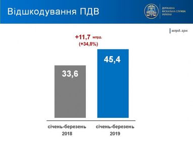 ГФС в этом году возместила бизнесу 45 миллиардов НДС (инфографика)