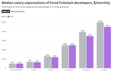 Инфографика: Djinni