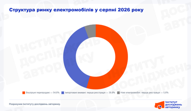 В августе в Украине купили 9 074 легковых электромобиля: рынок вырос на 7,8% (инфографика)