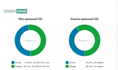Курс готівкового долара