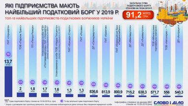 Топ-15 найбільших підприємств України, які накопичили найбільші податкові борги в 2019 році (інфографіка)