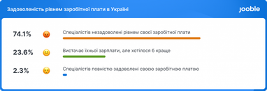 74% украинцев не довольны уровнем своей заработной платы