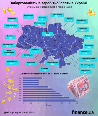 Заборгованість із зарплати: як змінилася ситуація в регіонах від початку року