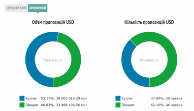 Курс готівкового долара