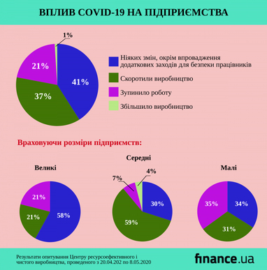 Карантин не торкнувся роботи понад 40% промпідприємств України (опитування)