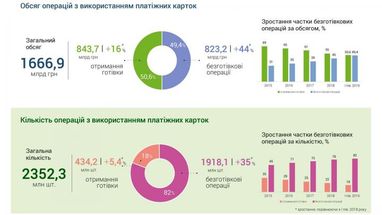 8 з 10 операцій з платіжними картками є безготівковими - НБУ (інфографіка)