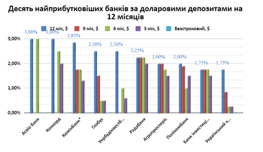 ТОП-10 банков по гривневым и валютным депозитам (инфографика)