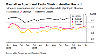 В десять раз больше, чем в Киеве: стоимость аренды жилья на Манхеттене бьет рекорды
