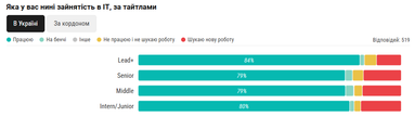 Інфографіка: DOU