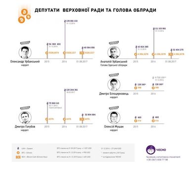 Що ж це "біткоїться", або У кого з влади найбільше криптовалюти