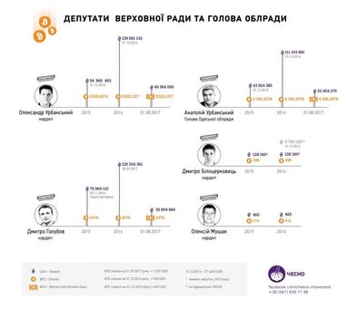 Короли биткоинов: у кого из власти больше криптовалюты