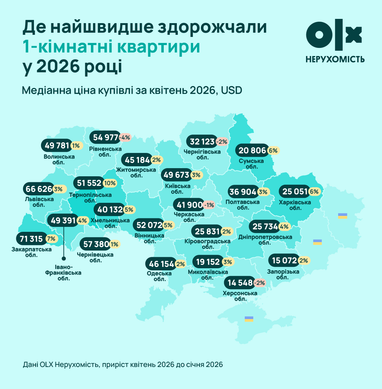 Найбільше зростання медіанних цін на однокімнатні квартири з початку року спостерігалося в Тернопільській області