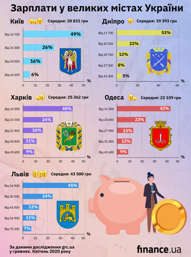 Де найбільша середня заробітна плата в Україні (інфографіка)