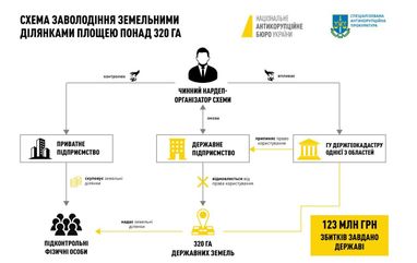 Инфографика: НАБУ