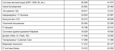 Скільки можна заробляти в ІТ - аналітика