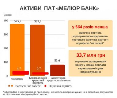 Из Мелиор Банка незаконно вывели 6,5 млрд грн налички