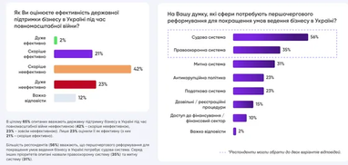 40% великих компаній України стикаються з корупцією в органах влади