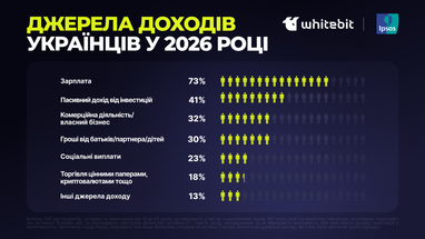 Куди інвестують українці у 2026 році (інфографіка)