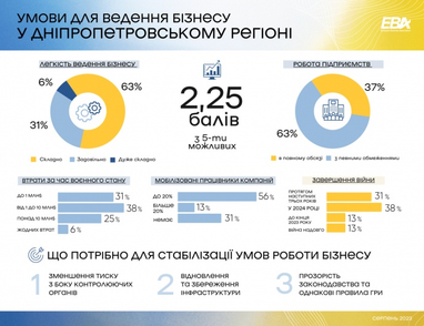 Скільки втратили підприємці різних регіонів України через війну: дослідження ЄБА (інфографіка)