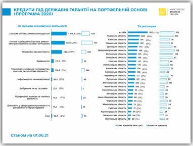 Банки выдали более 3 млрд грн кредитов под портфельные гарантии