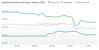 Курс готівкового долара