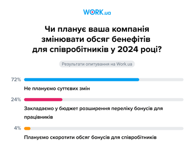 Бенефіти на ринку праці: що найчастіше пропонують в Україні (інфографіка)