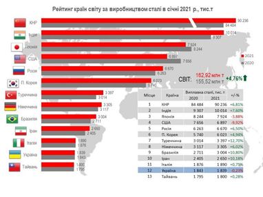 Украина опустилась на 12-е место в мировом рейтинге производства стали