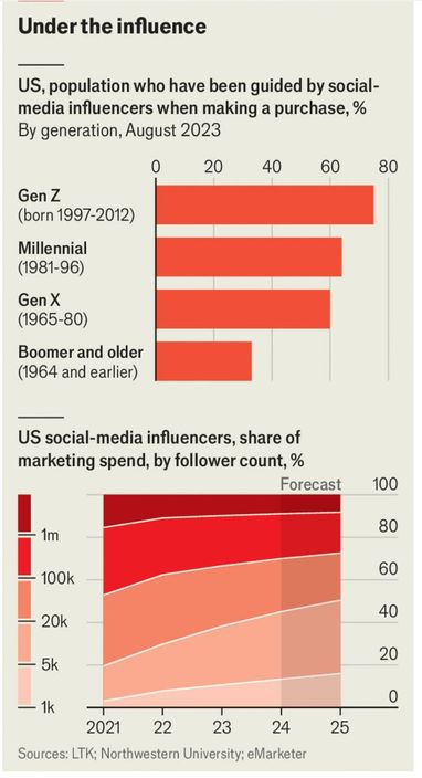 Рынок инфлюэнсеров переполнен: большинство не могут сделать эту деятельность основным источником дохода