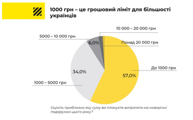 Скільки українці готові витратити на подарунки до Нового року (інфографіка)