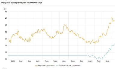 Як за рік змінився курс долара на готівковому ринку — дані НБУ