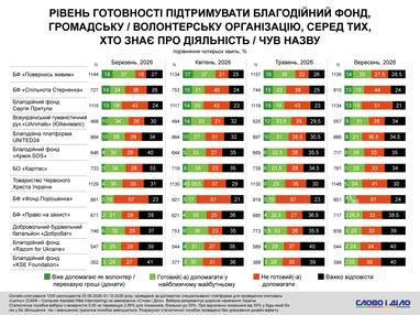 Українців, які не готові донатити, побільшало