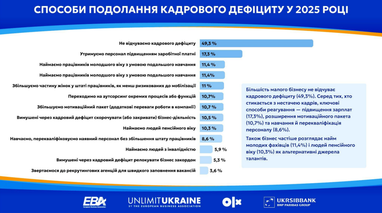 Способы преодоления кадрового дефицита