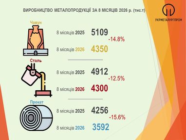Результаты деятельности металлургической отрасли Украины за 8 мес. (инфографика)