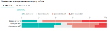 IT-рынок труда во время войны: 13% айтишников без работы, еще половина боится ее лишиться