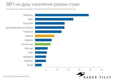 12 стран - конкурентов Украины в отношении мирового капитала