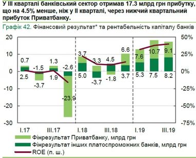 НБУ назвал причины высокой прибыли банков (инфографика)