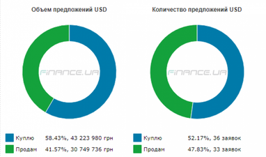 Курс готівкового долара