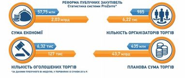 Прогресс Украины за полгода: судебная реформа, миллиарды экономии (инфографика)