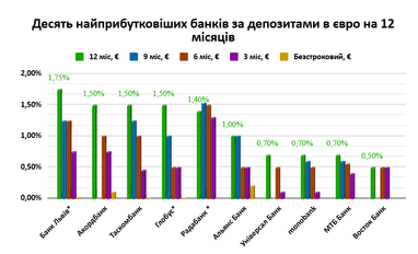 Банківські депозити у вересні: ТОП-10 у гривні та валюті (інфографіка)