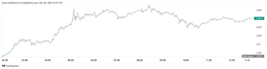 Bitcoin обогнал компанию Meta по капитализации