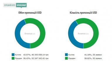 Курс готівкового долара