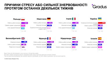 Рівень стресу: з якої причини і як сильно хвилюються офісні працівники в Україні та Європі (інфографіка)
