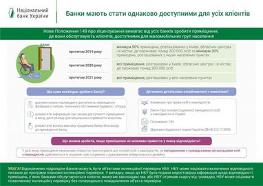 Банки зобов'язали облаштувати свої відділення для людей з інвалідністю (інфографіка)