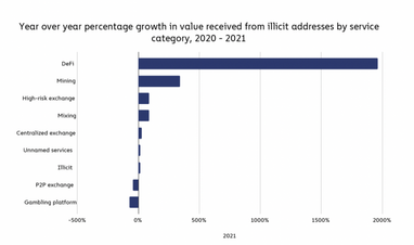 Киберпреступники за год отмыли криптовалюты на $8,6 млрд