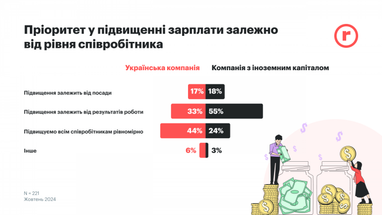 Інфографіка: robota.ua
